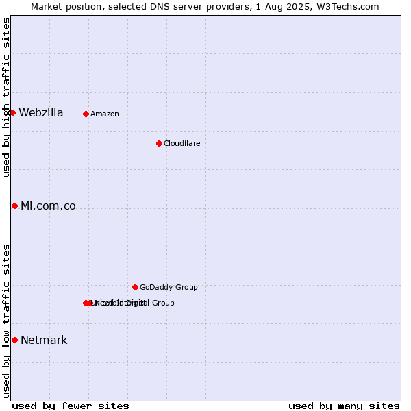 Market position of Mi.com.co vs. Netmark vs. Webzilla
