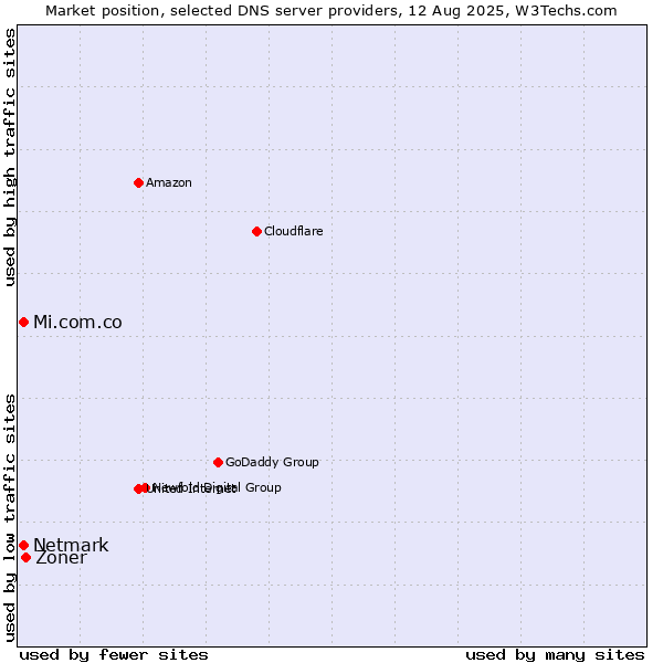 Market position of Zoner vs. Mi.com.co vs. Netmark