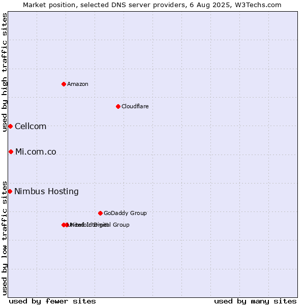 Market position of Mi.com.co vs. Cellcom vs. Nimbus Hosting