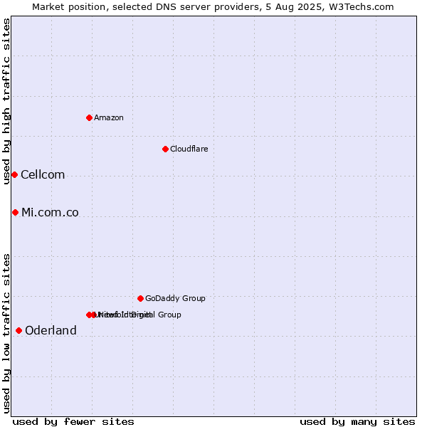 Market position of Oderland vs. Mi.com.co vs. Cellcom