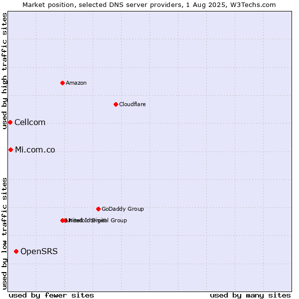 Market position of OpenSRS vs. Mi.com.co vs. Cellcom