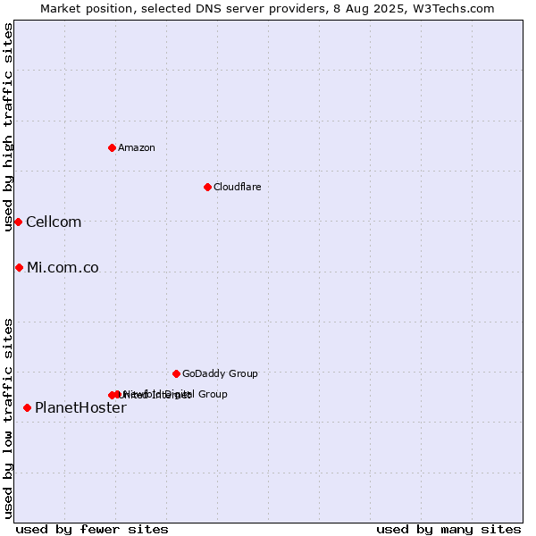 Market position of PlanetHoster vs. Mi.com.co vs. Cellcom