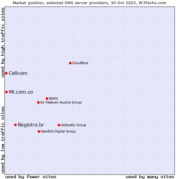 Market position of Registro.br vs. Mi.com.co vs. Cellcom