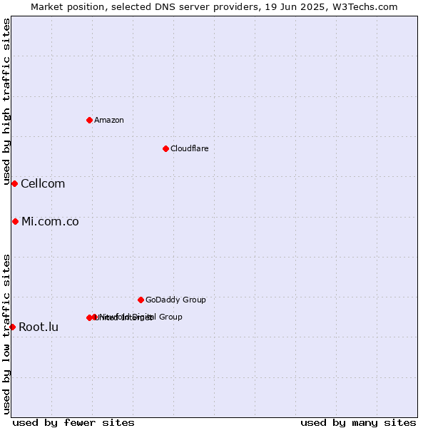 Market position of Mi.com.co vs. Cellcom vs. Root.lu