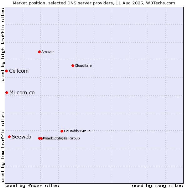 Market position of Seeweb vs. Mi.com.co vs. Cellcom
