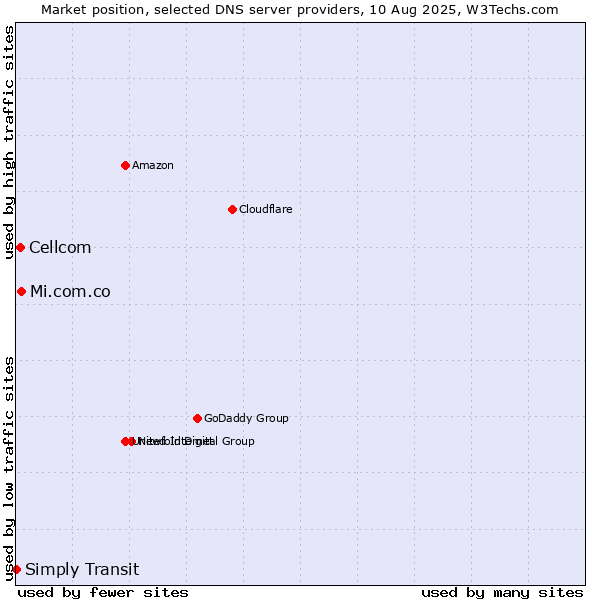 Market position of Mi.com.co vs. Cellcom vs. Simply Transit