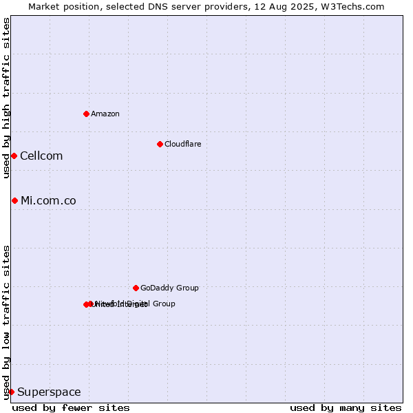 Market position of Mi.com.co vs. Cellcom vs. Superspace