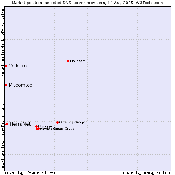 Market position of TierraNet vs. Mi.com.co vs. Cellcom