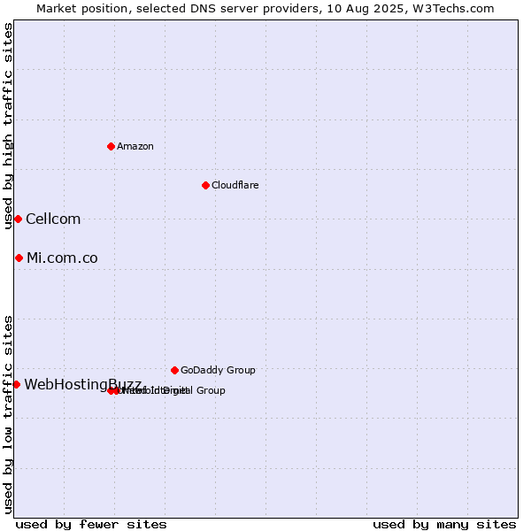 Market position of Mi.com.co vs. Cellcom vs. WebHostingBuzz