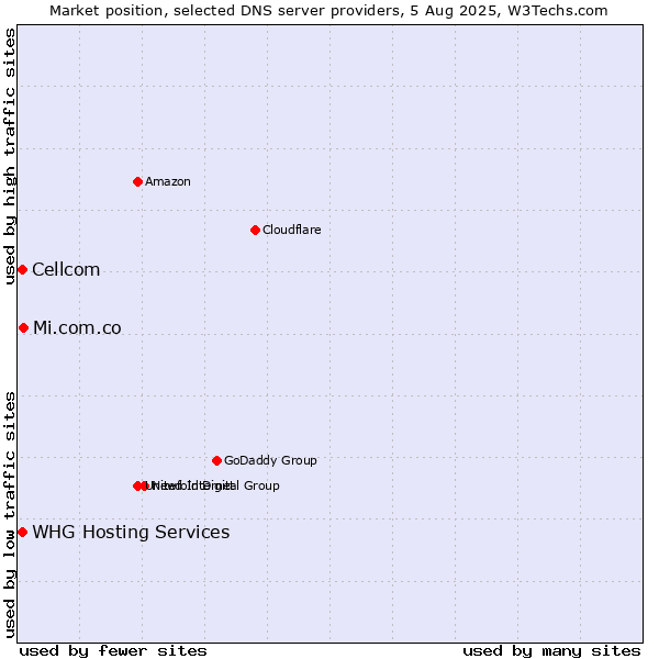 Market position of Mi.com.co vs. Cellcom vs. WHG Hosting Services