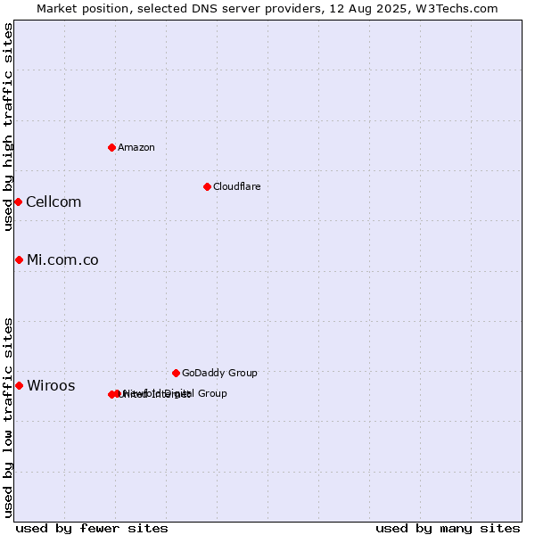 Market position of Wiroos vs. Mi.com.co vs. Cellcom