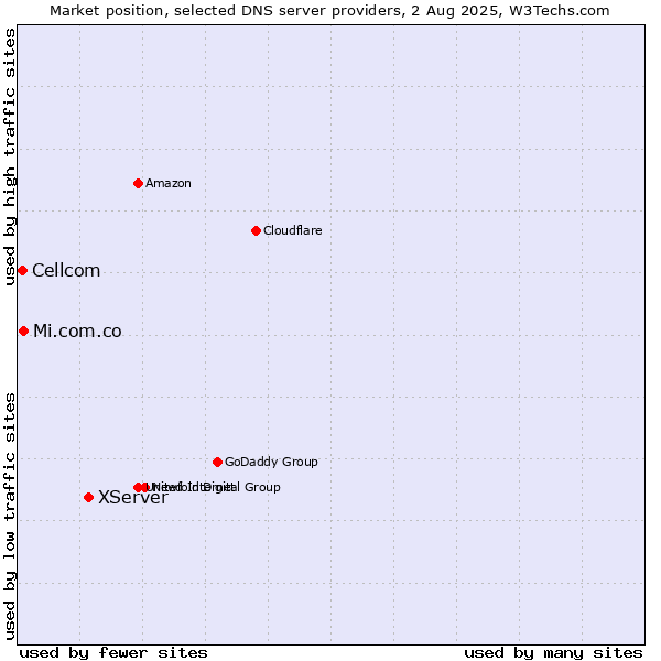Market position of XServer vs. Mi.com.co vs. Cellcom
