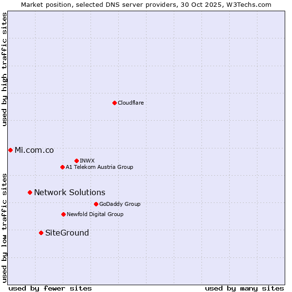 Market position of SiteGround vs. Network Solutions vs. Mi.com.co