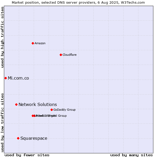 Market position of Squarespace vs. Network Solutions vs. Mi.com.co