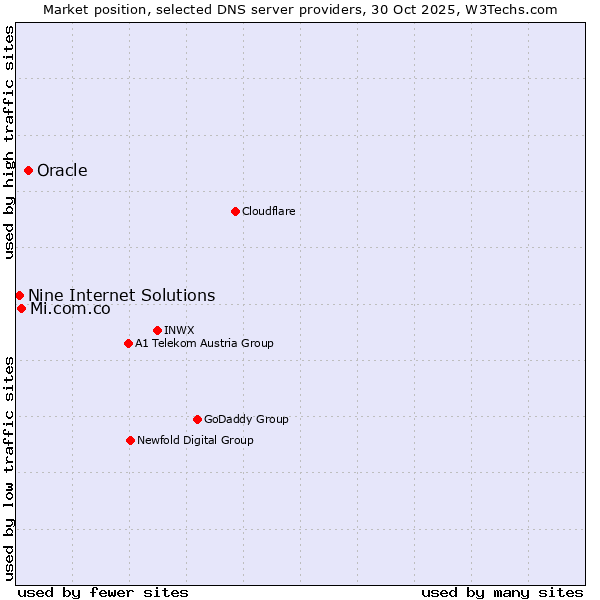 Market position of Oracle vs. Mi.com.co vs. Nine Internet Solutions