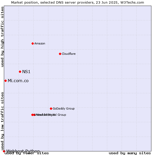 Market position of NS1 vs. Mi.com.co vs. Webhost Python