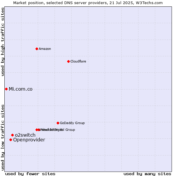 Market position of o2switch vs. Openprovider vs. Mi.com.co