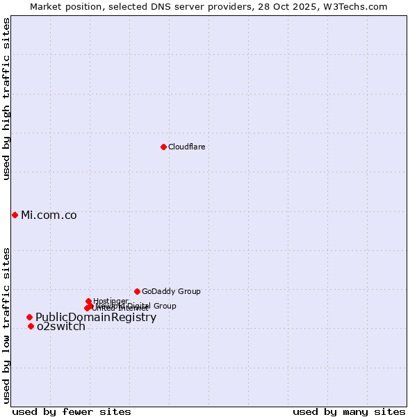 Market position of o2switch vs. PublicDomainRegistry vs. Mi.com.co
