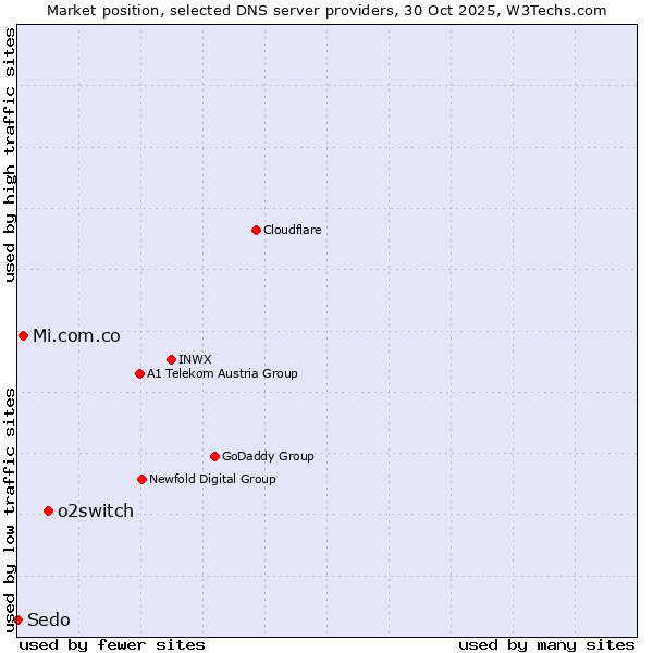 Market position of o2switch vs. Mi.com.co vs. Sedo