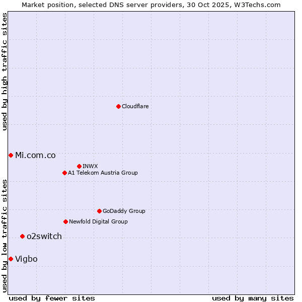 Market position of o2switch vs. Vigbo vs. Mi.com.co