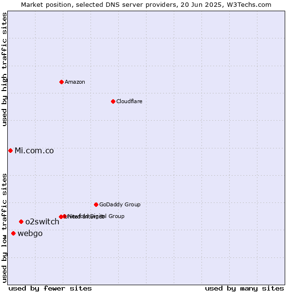 Market position of o2switch vs. webgo vs. Mi.com.co