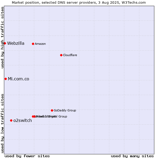 Market position of o2switch vs. Mi.com.co vs. Webzilla