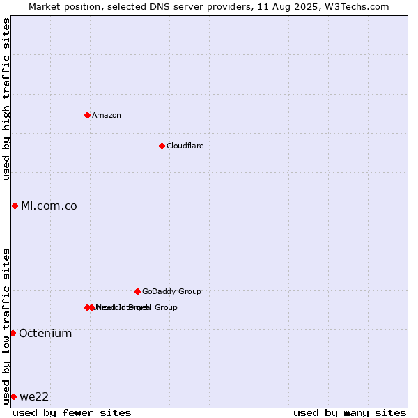 Market position of Mi.com.co vs. we22 vs. Octenium