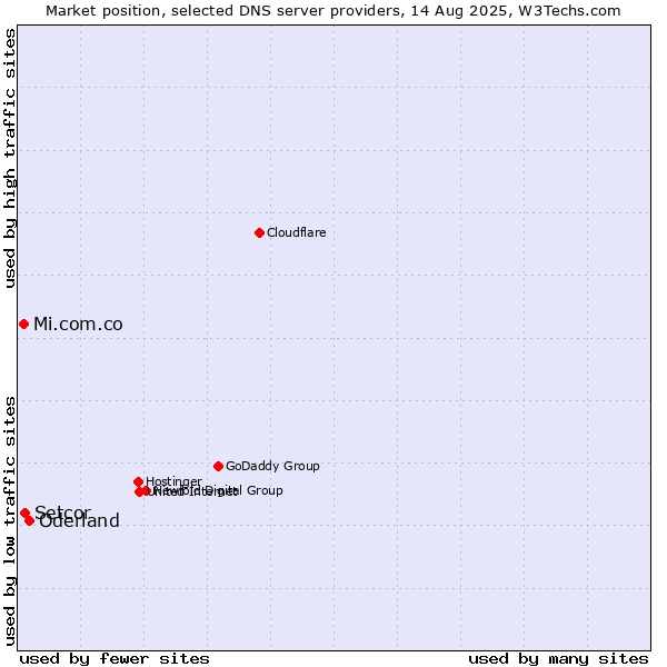 Market position of Oderland vs. Setcor vs. Mi.com.co