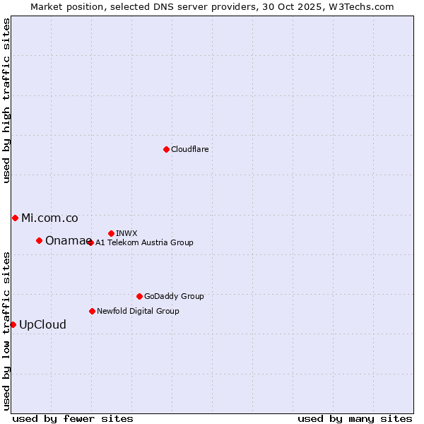 Market position of Onamae vs. Mi.com.co vs. UpCloud