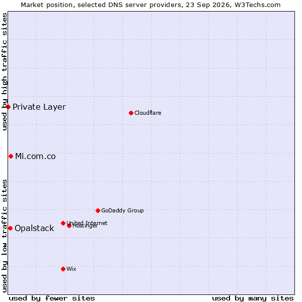 Market position of Mi.com.co vs. Opalstack vs. Private Layer
