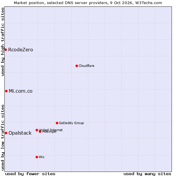 Market position of Mi.com.co vs. Opalstack vs. RcodeZero