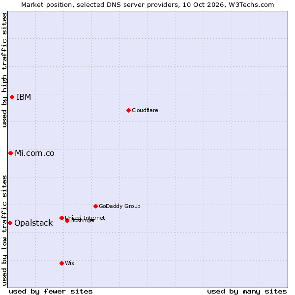 Market position of IBM vs. Mi.com.co vs. Opalstack