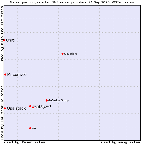 Market position of Mi.com.co vs. Opalstack vs. Uniti
