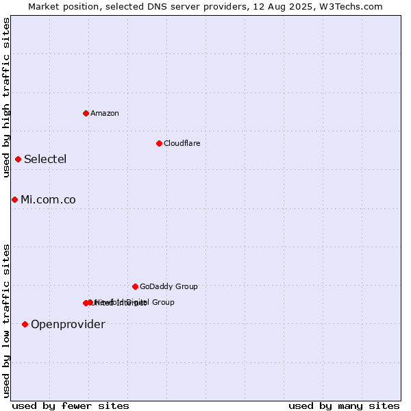 Market position of Openprovider vs. Selectel vs. Mi.com.co
