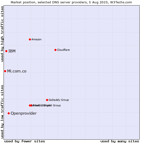Market position of Openprovider vs. IBM vs. Mi.com.co