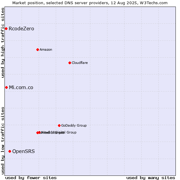 Market position of OpenSRS vs. Mi.com.co vs. RcodeZero