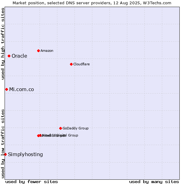 Market position of Oracle vs. Mi.com.co vs. Simplyhosting