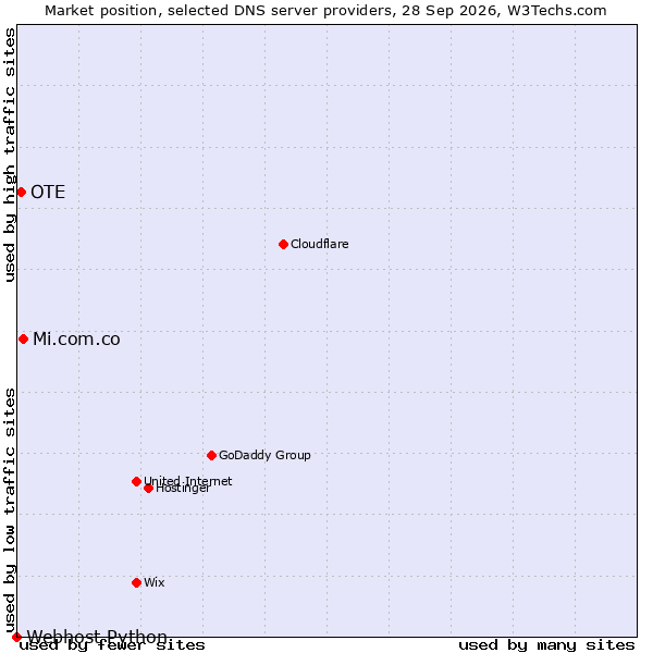 Market position of Mi.com.co vs. OTE vs. Webhost Python