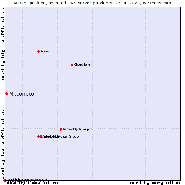 Market position of Mi.com.co vs. Pelephone vs. Webhost Python