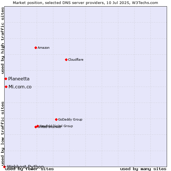 Market position of Mi.com.co vs. Planeetta vs. Webhost Python