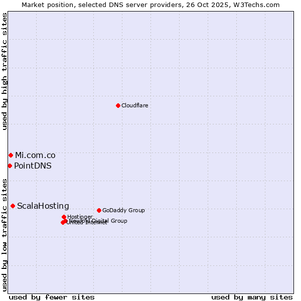 Market position of ScalaHosting vs. Mi.com.co vs. PointDNS
