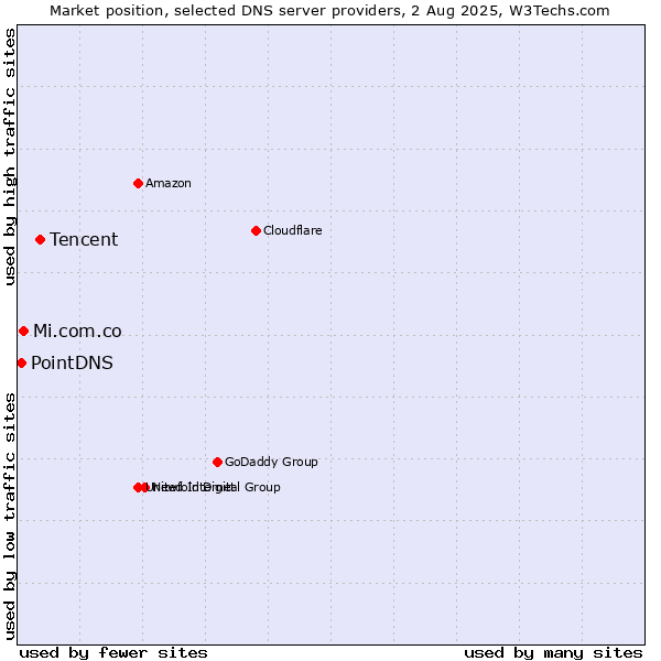 Market position of Tencent vs. Mi.com.co vs. PointDNS