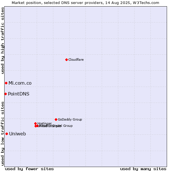Market position of Uniweb vs. Mi.com.co vs. PointDNS