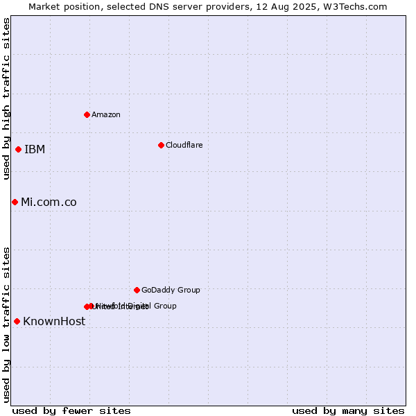 Market position of IBM vs. KnownHost vs. Mi.com.co