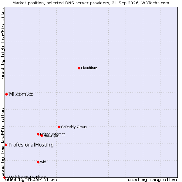Market position of Mi.com.co vs. ProfesionalHosting vs. Webhost Python