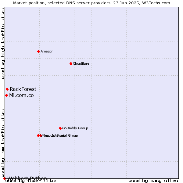Market position of RackForest vs. Mi.com.co vs. Webhost Python