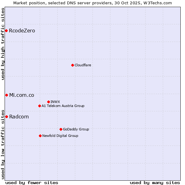Market position of Radcom vs. Mi.com.co vs. RcodeZero