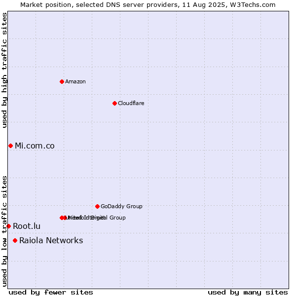 Market position of Raiola Networks vs. Mi.com.co vs. Root.lu