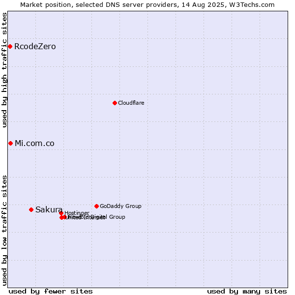 Market position of Sakura vs. Mi.com.co vs. RcodeZero