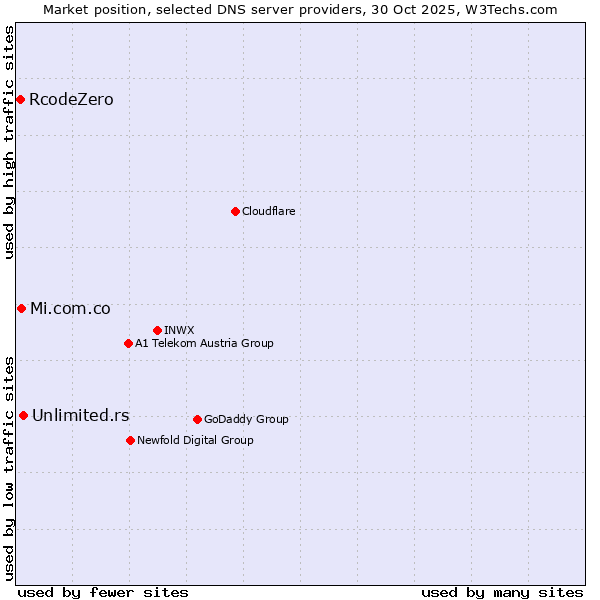 Market position of Unlimited.rs vs. Mi.com.co vs. RcodeZero